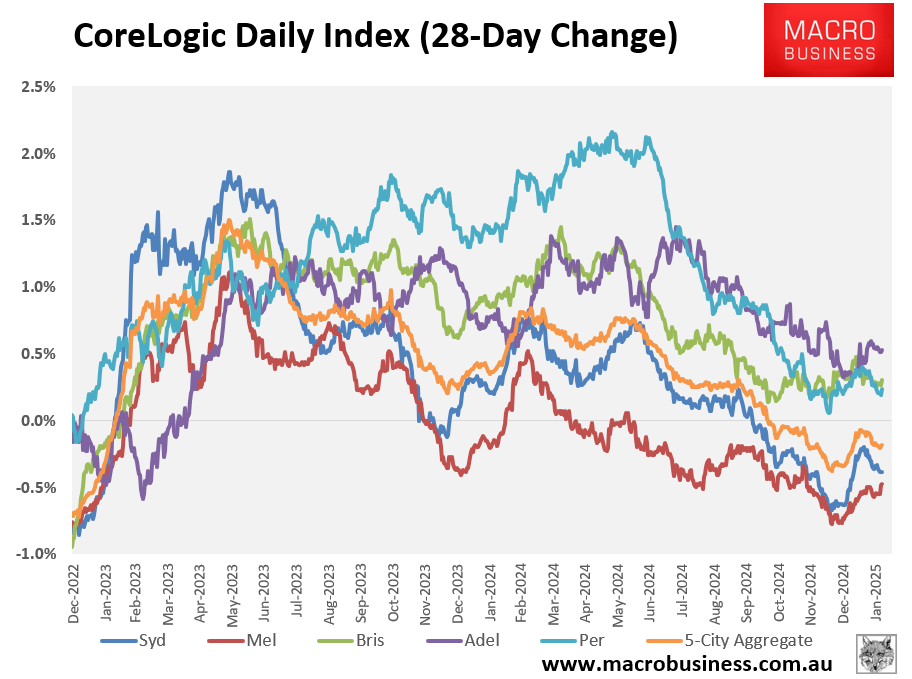 CoreLogic 28-day change