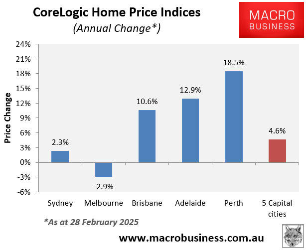 CoreLogic annual change