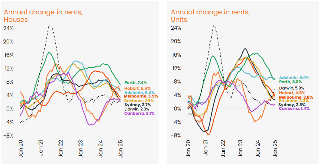 Annual asking rents