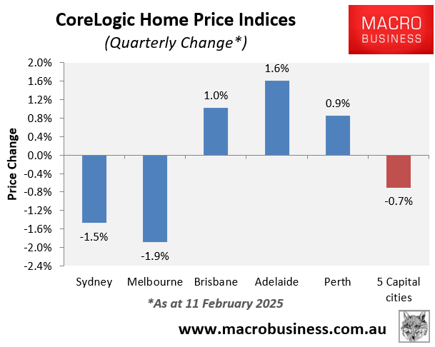 CoreLogic quarterly