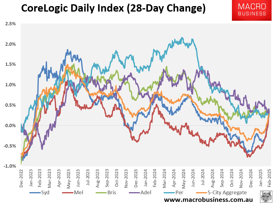 CoreLogic 28-day change