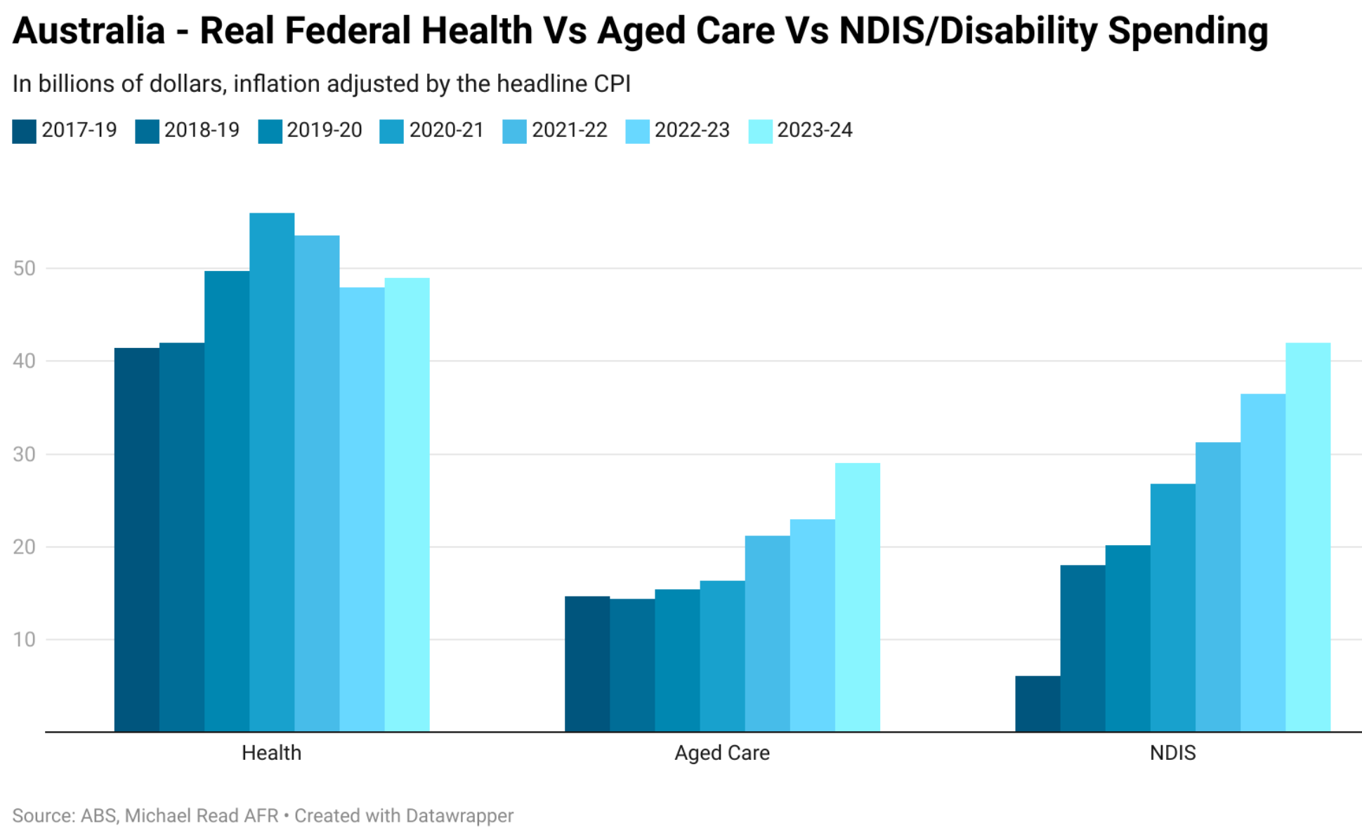 Cost of NDIS