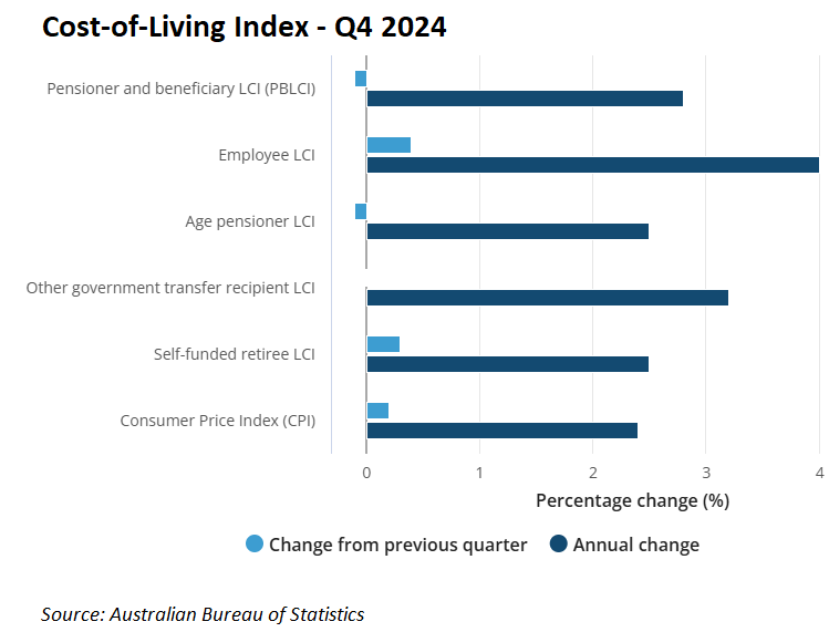 Cost of living index