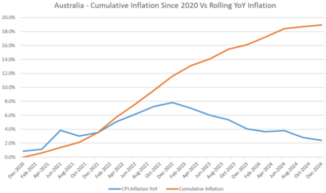 Cumulative inflation