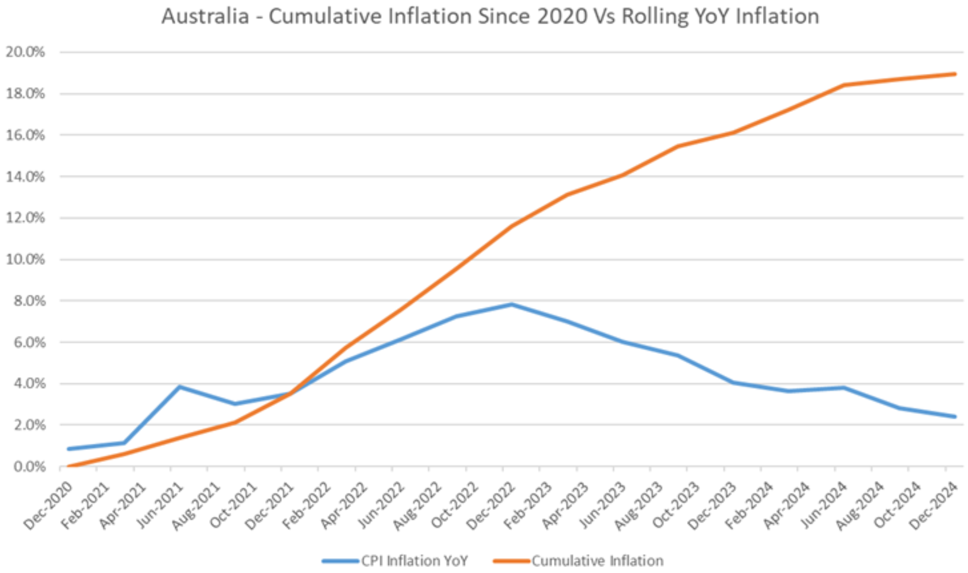 Cumulative inflation