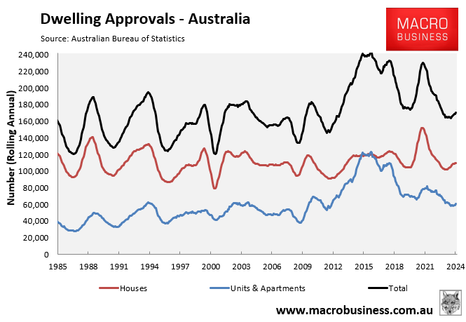 Dwelling approvals