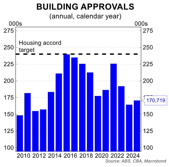 Dwelling approvals vs target