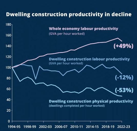 Construction productivity