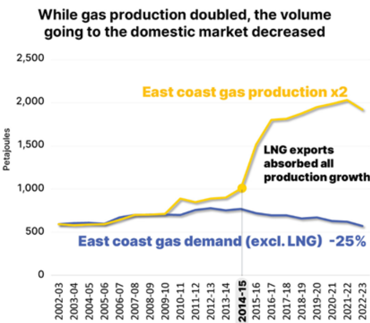 East Coast gas supply