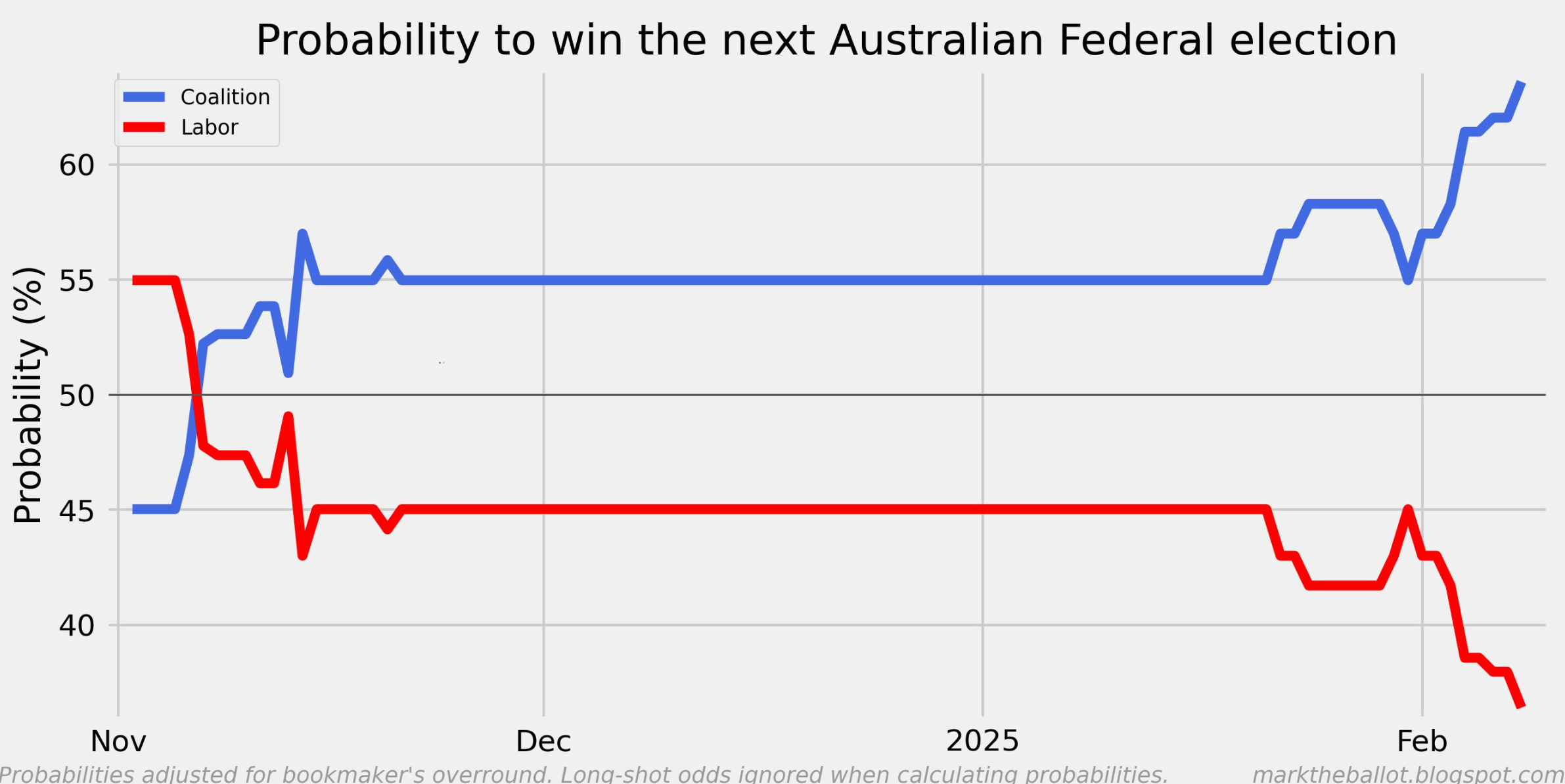 Election probabilities