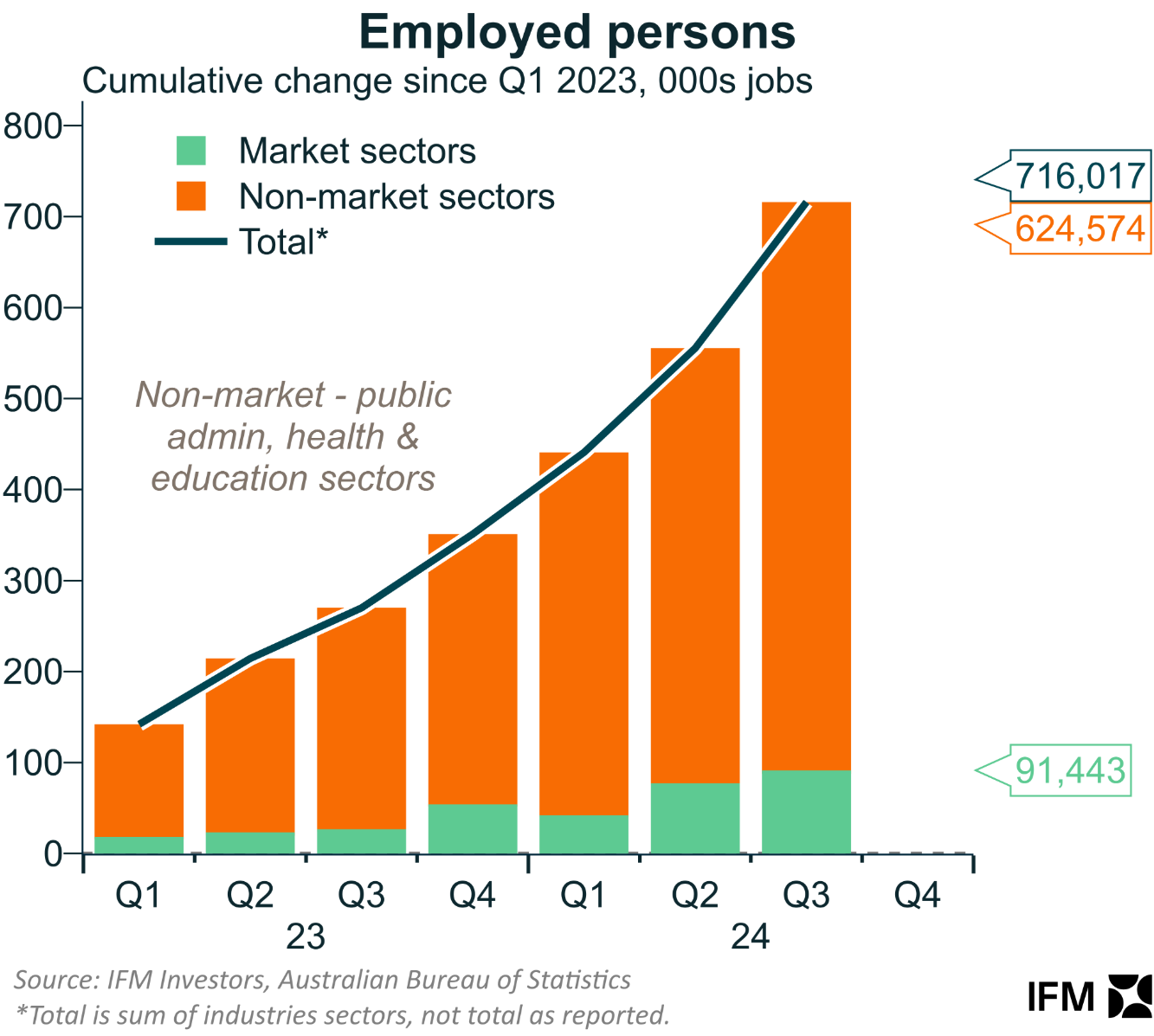 Employment by sector