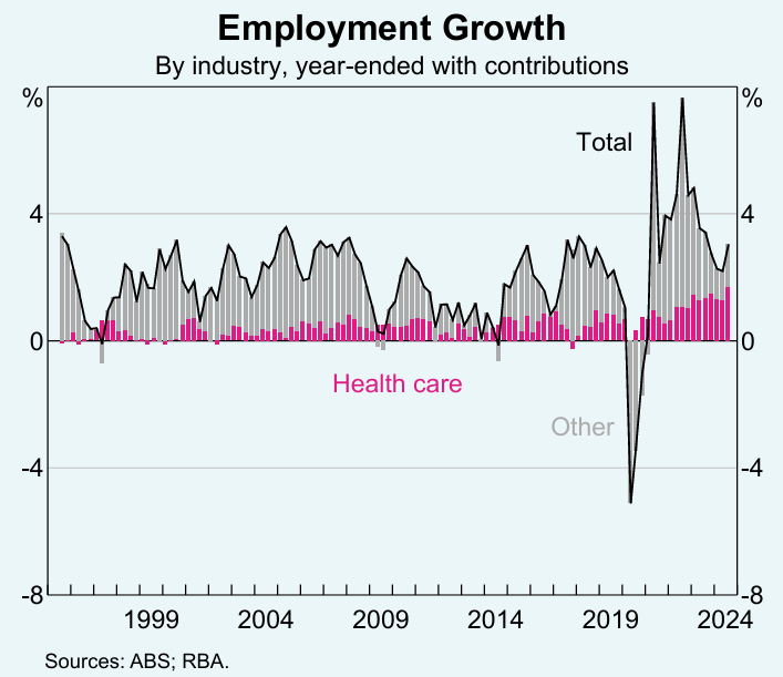 Employment growth