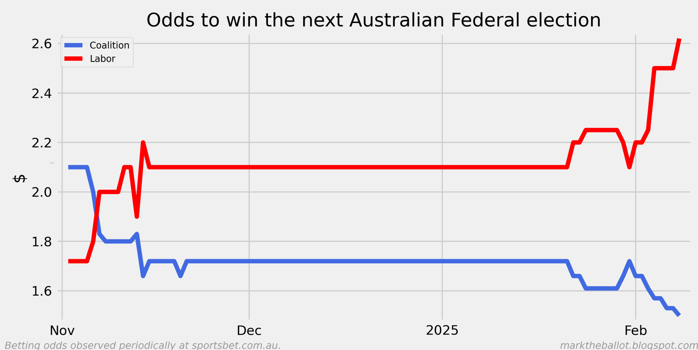 Federal election odds