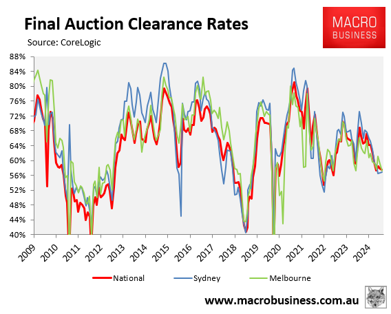 AUction clearance rates