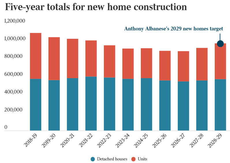 HIA construction total