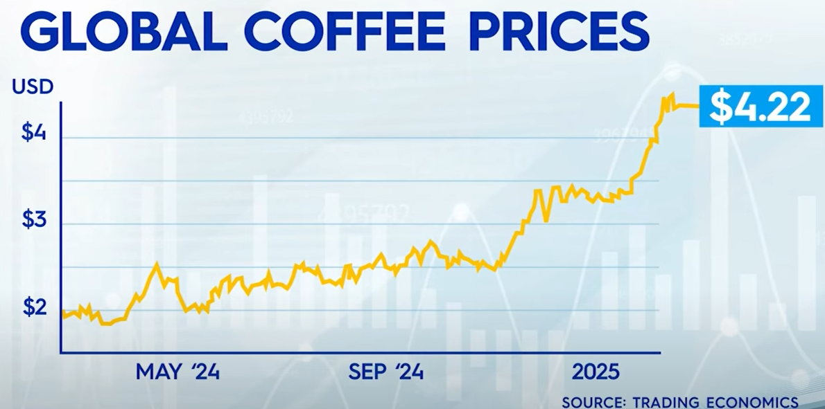 Global coffee prices