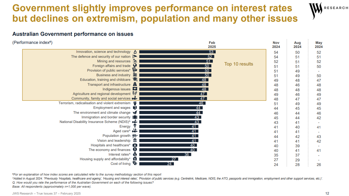 Government performance