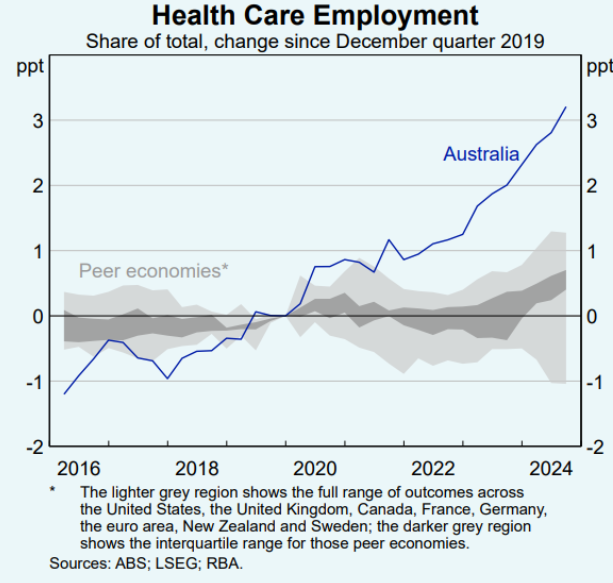 Health care employment growth