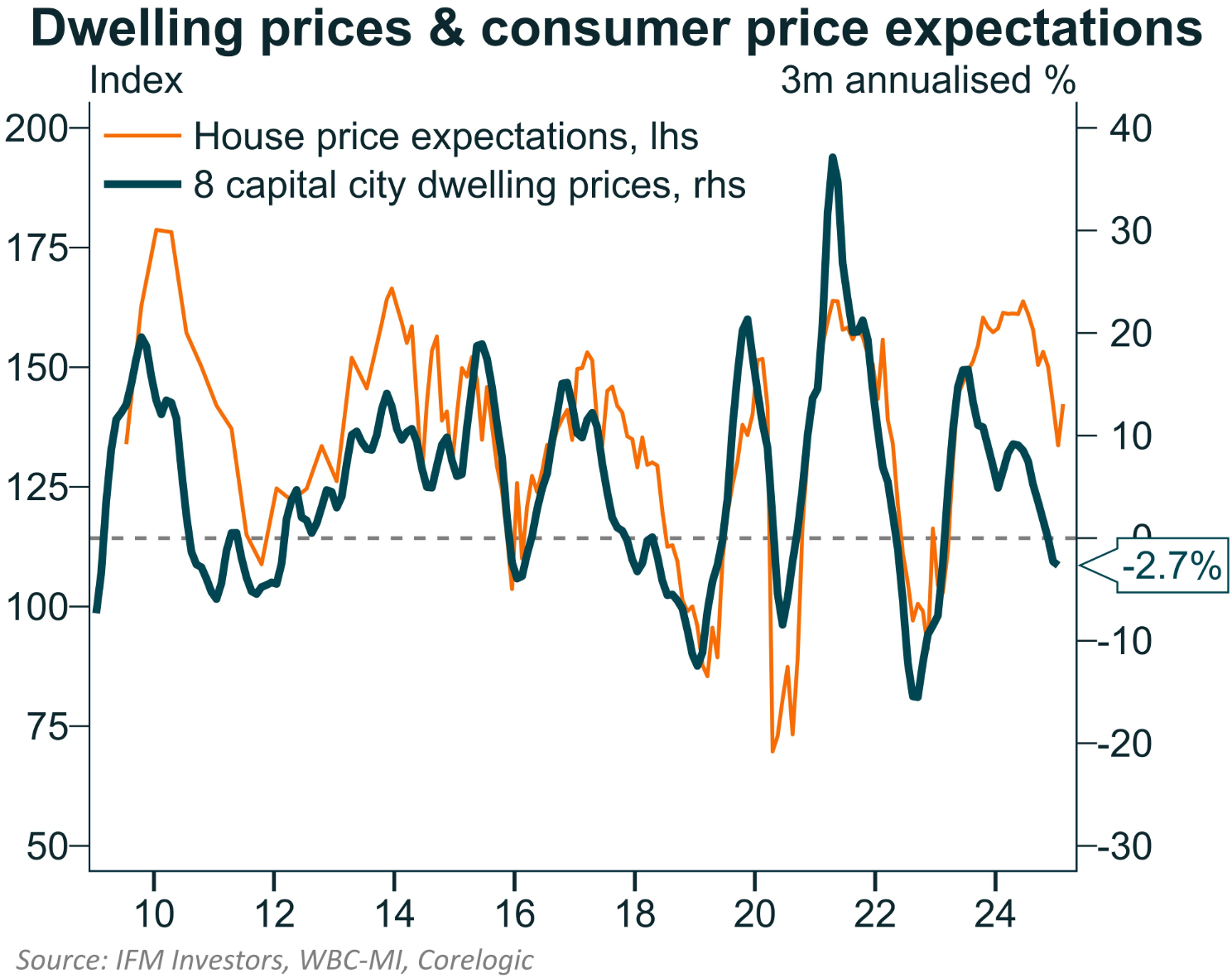 House price expectations