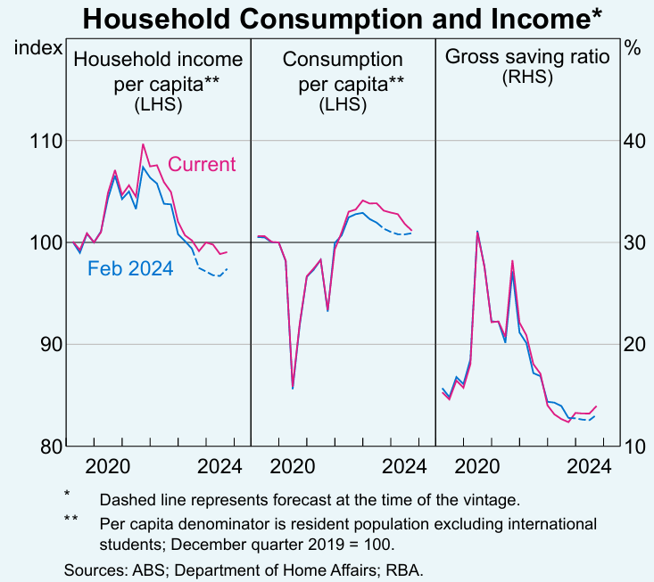 Household consumption and income