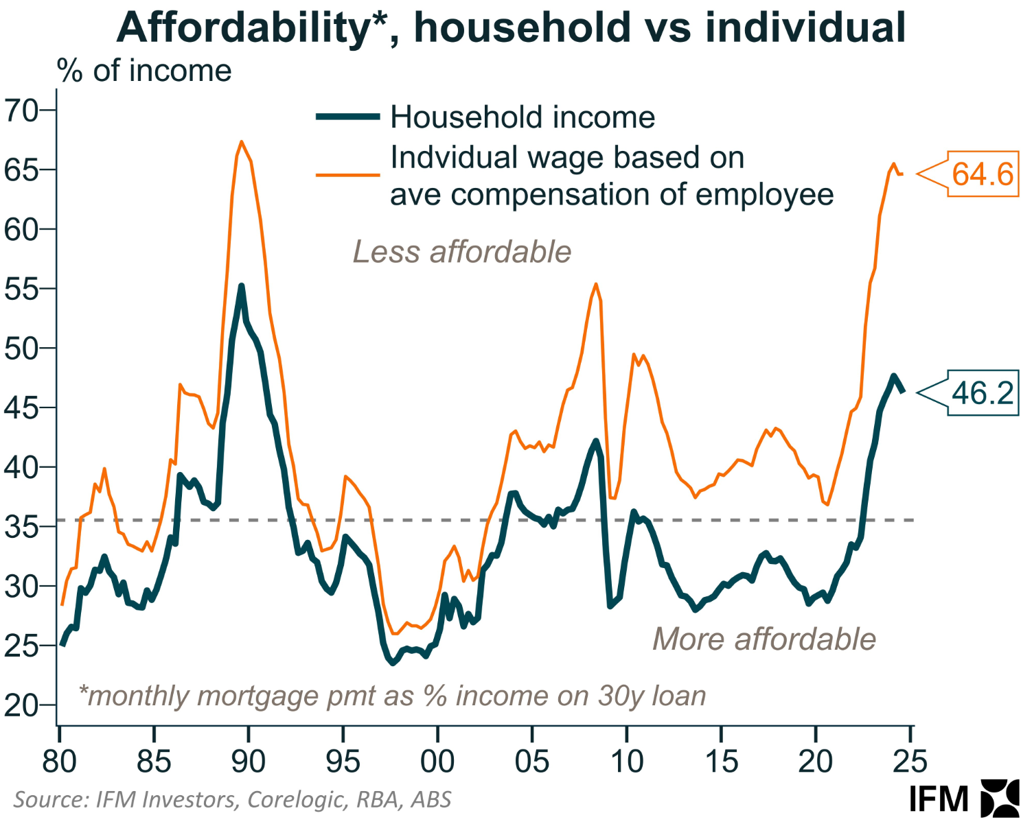 Housing affordability