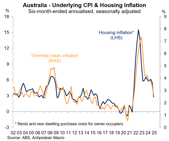 Housing vs underlying inflation