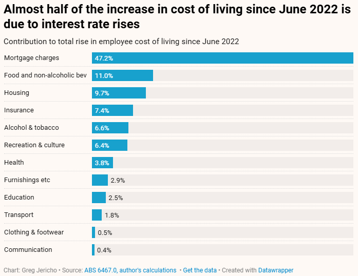 Mortgage contribution to cost of living