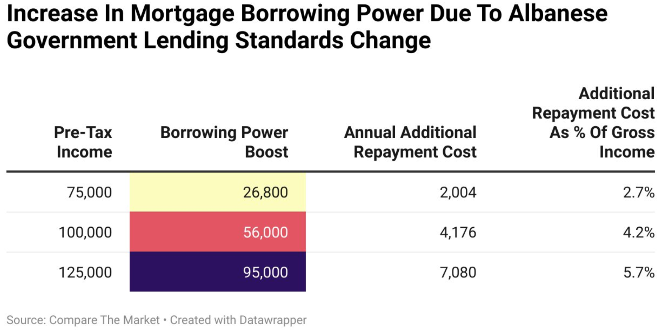 Increase in borrowing power