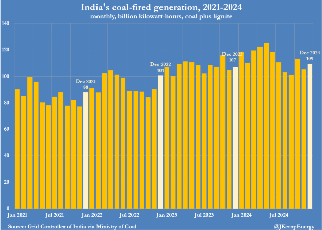 India's coal-fired generation