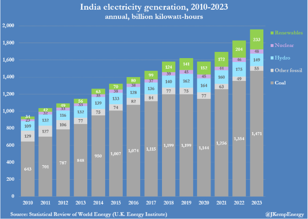 Indian electricity generation