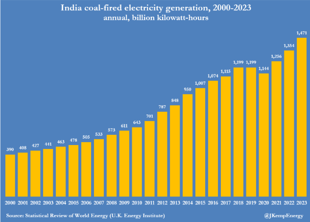 Indian coal-fired electricity generation