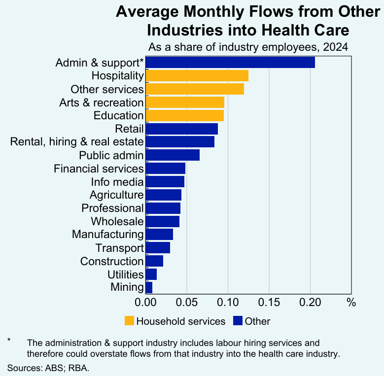 Inflows from health care