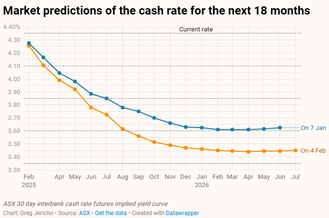 Interest rate forecasts