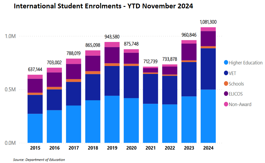 International Student enrolments