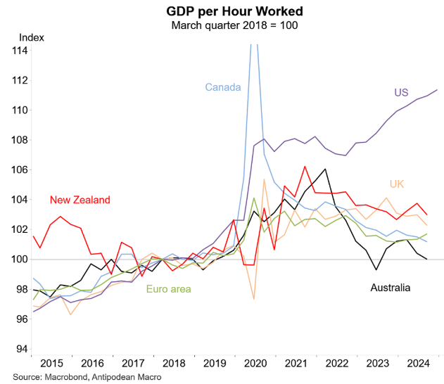 GDP per hour worked