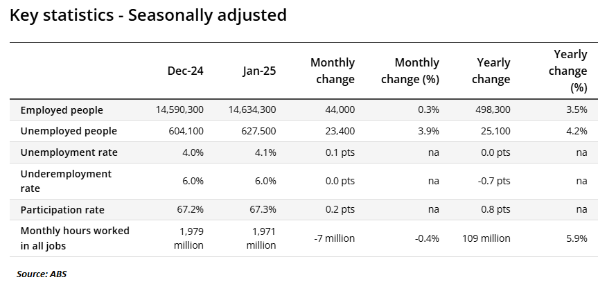 Labour market summary