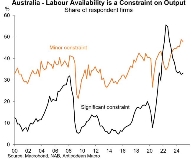 Labor shortages