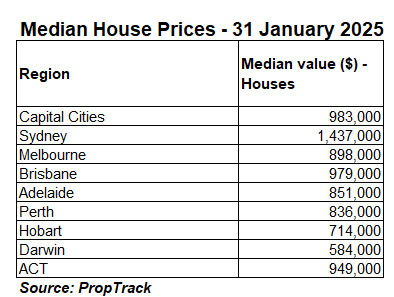 Median house prices