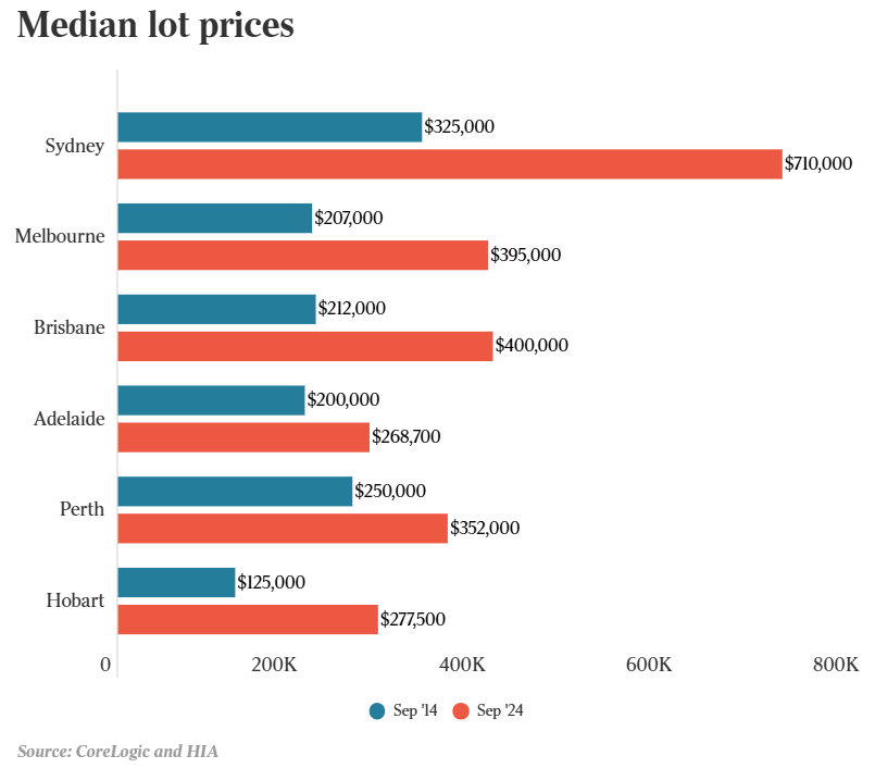 Median lot prices