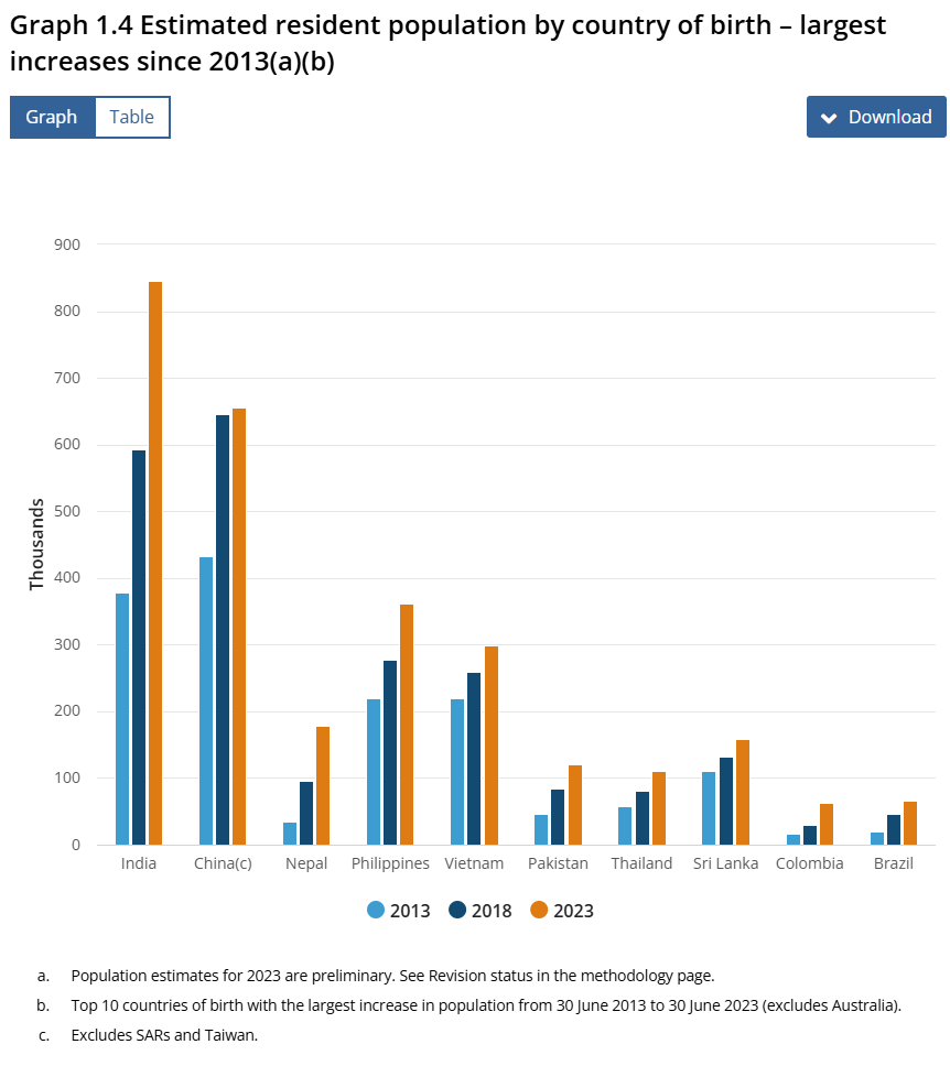 Migrants by nation