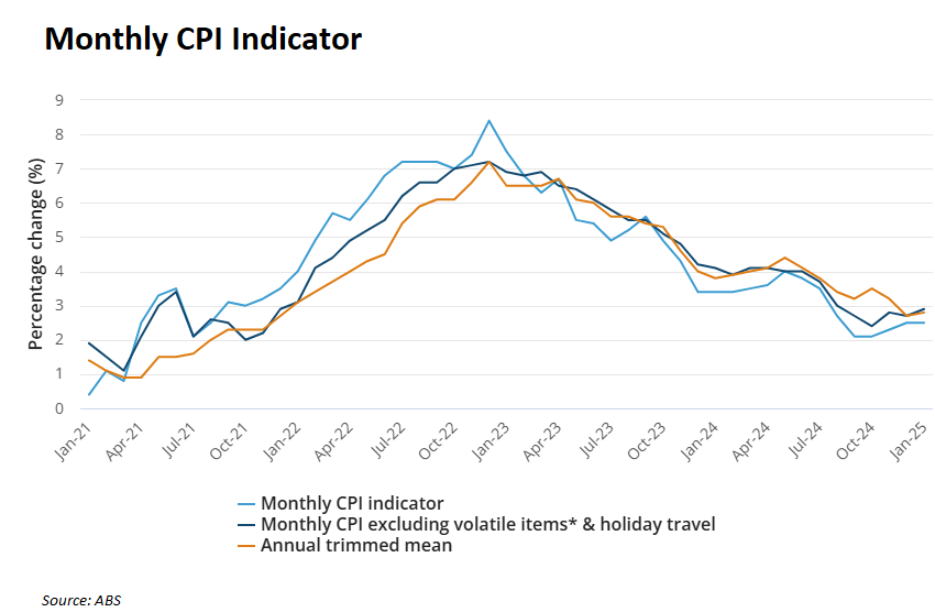 Monthly CPI indicator