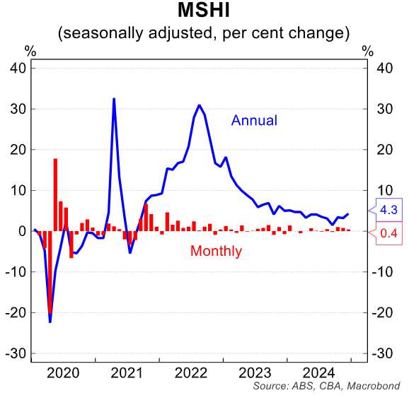 Monthly household spending indicator