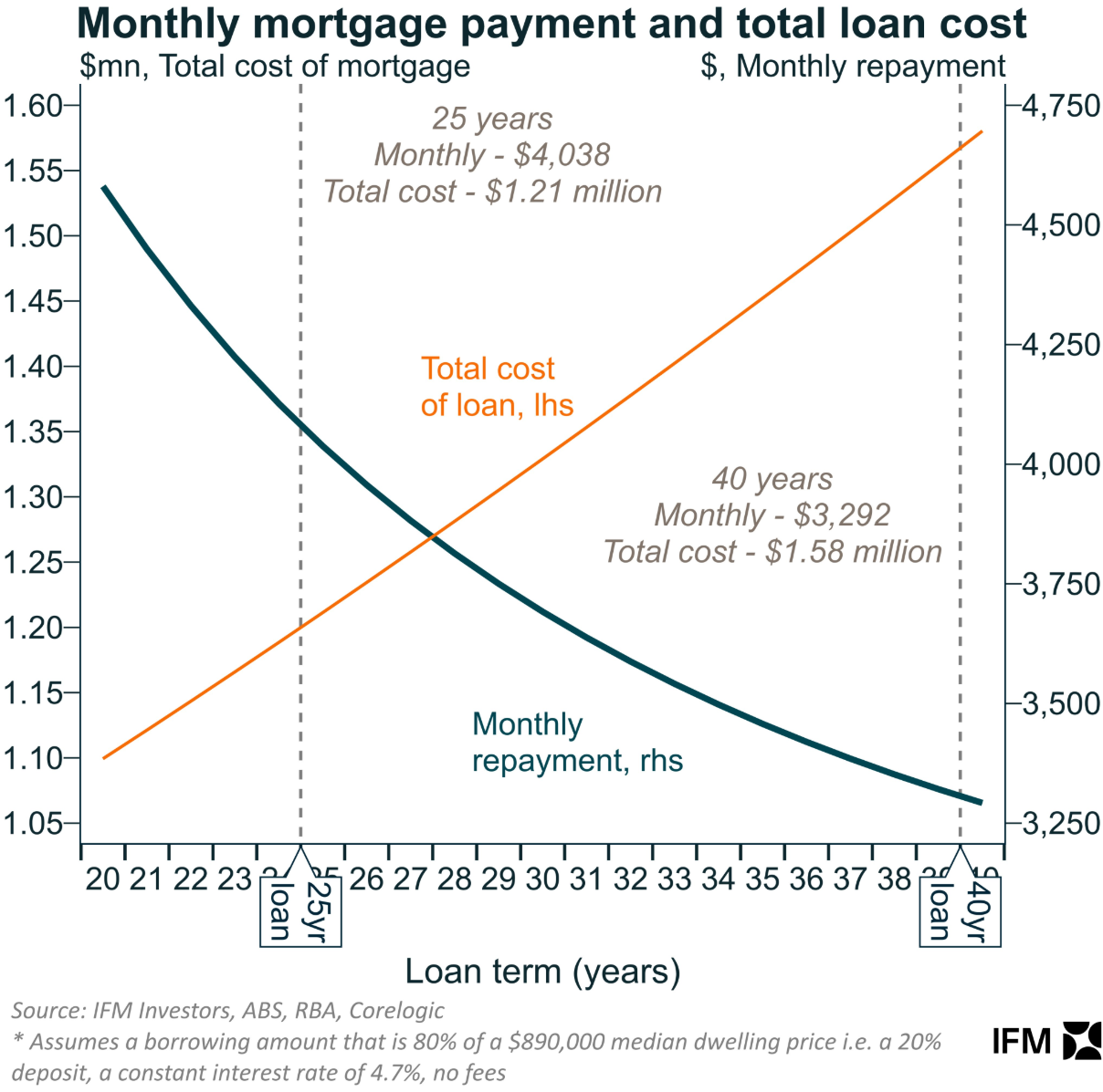 Mortgage repayment vs loan cost