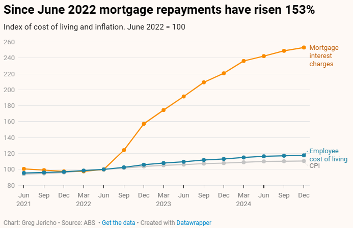 Rise in mortgage interest payments