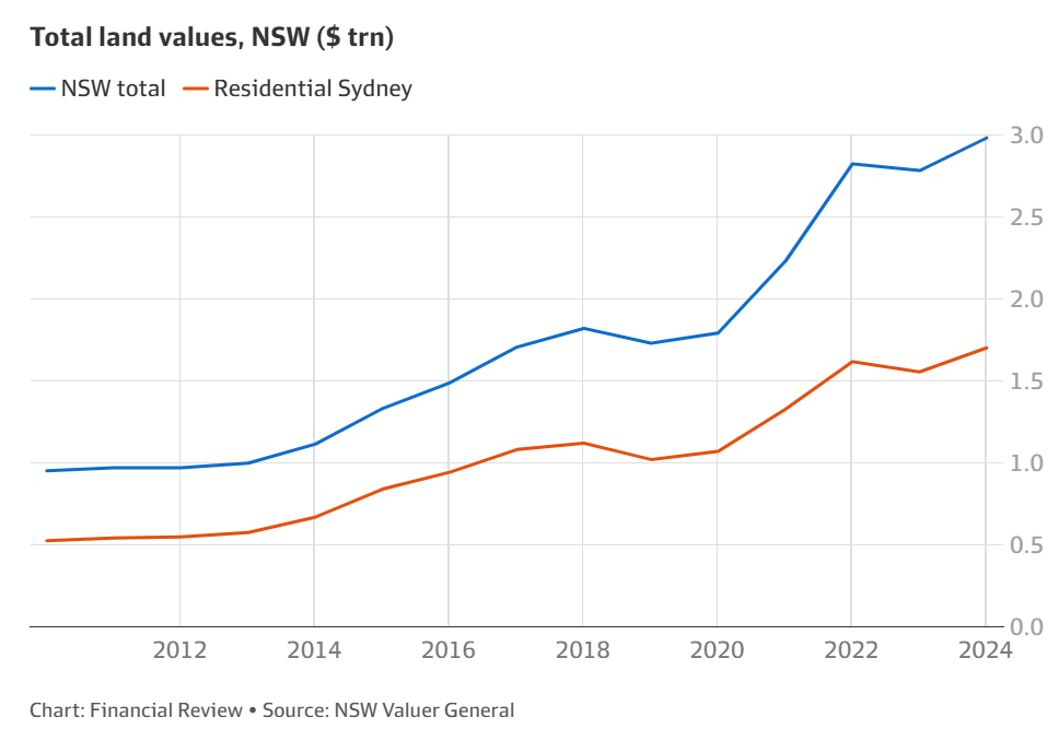 NSW Land values