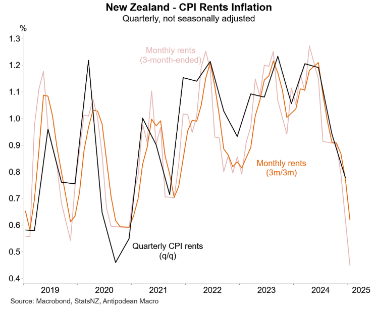 NZ rental inflation