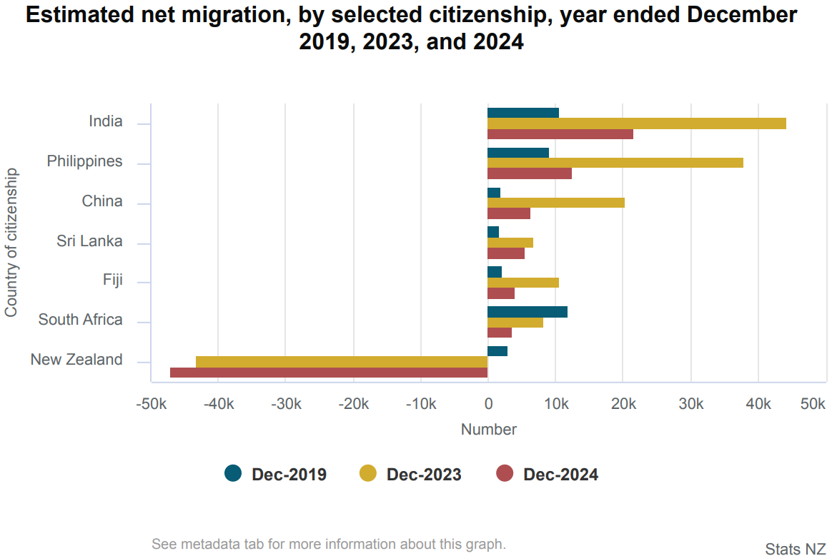 Net migration by citizenship