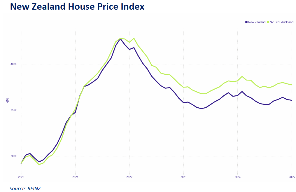 NZ house prices