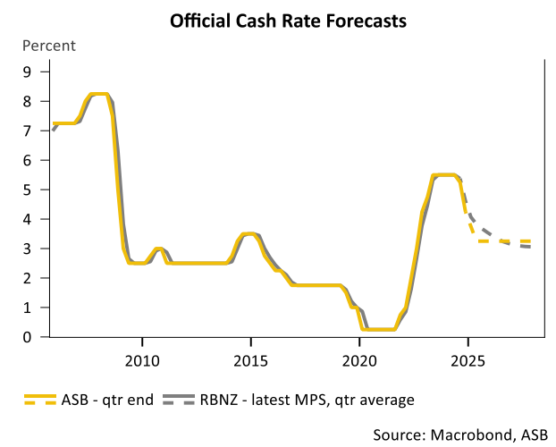 NZ OCR projections