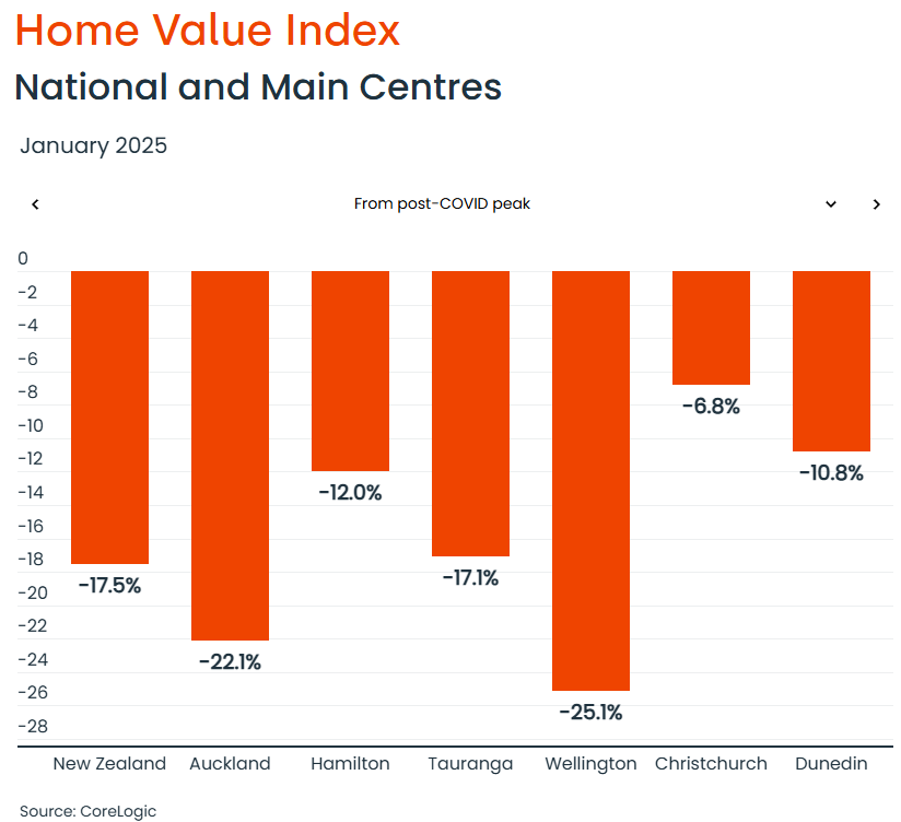 NZ decline from peak